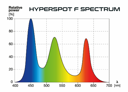 Skylight Hyperspot S,M,L Aquarium Lighting